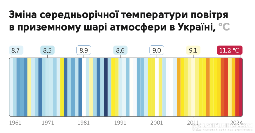 Зміна середньорічної температури повітря в приземному шарі атмосфери в Україні